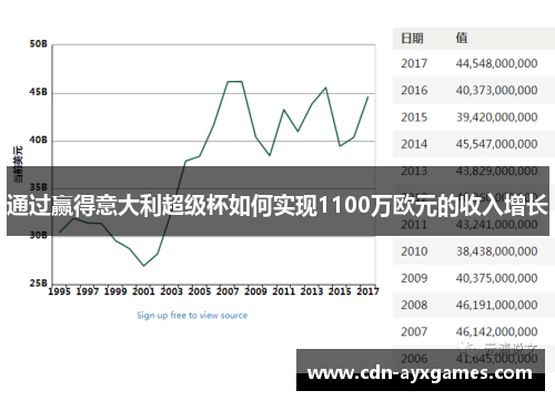通过赢得意大利超级杯如何实现1100万欧元的收入增长